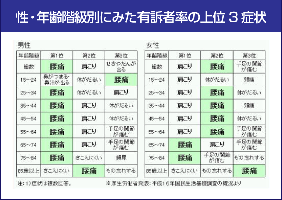 腰痛を治す腰痛アカデミーで、腰痛、ヘルニア、狭窄症、坐骨神経痛、していない性・年齢階級別に見た有訴者率の上位3症状